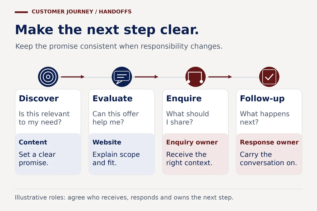 Discover, evaluate, enquire and follow-up, with illustrative content, website, enquiry and response owners.