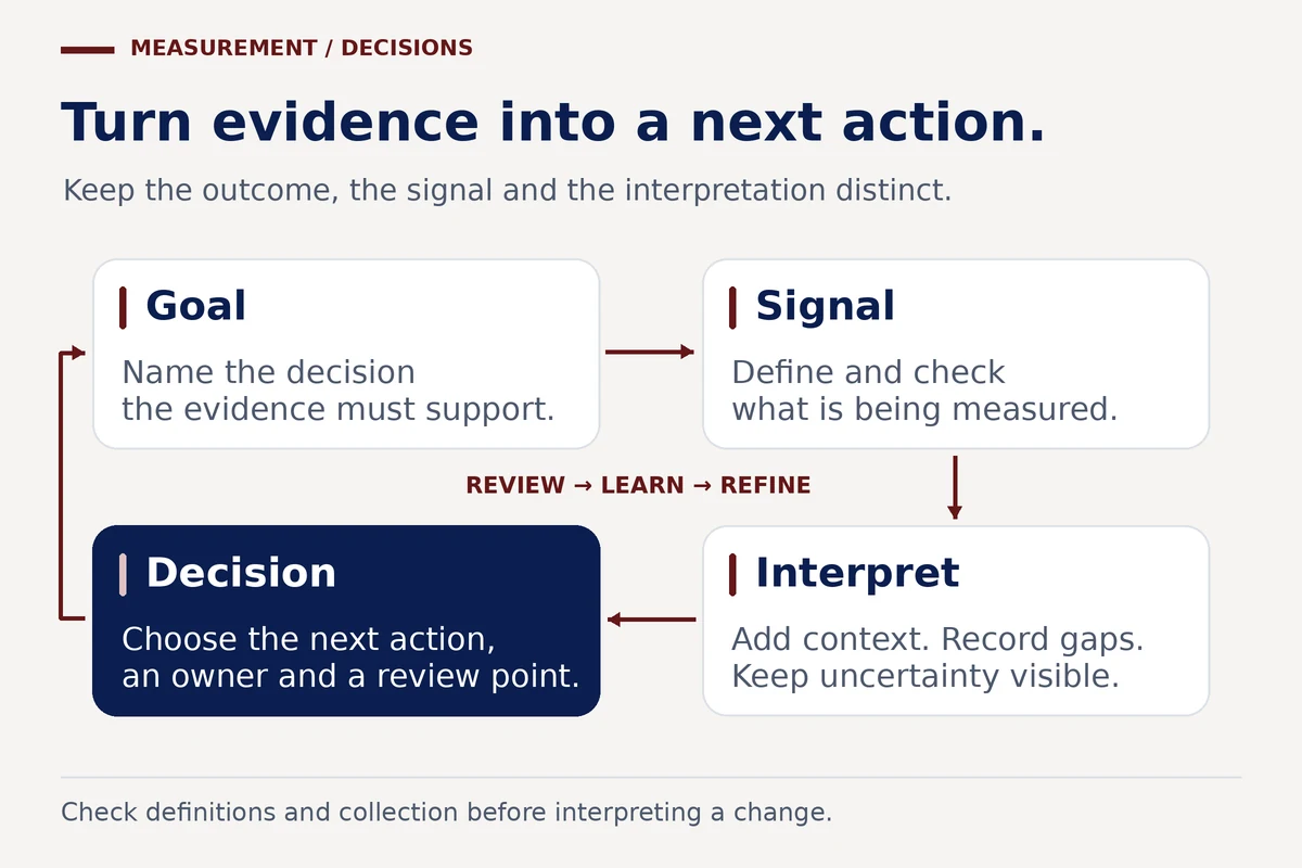 A review loop links a business goal, checked signals, careful interpretation and an owned decision.