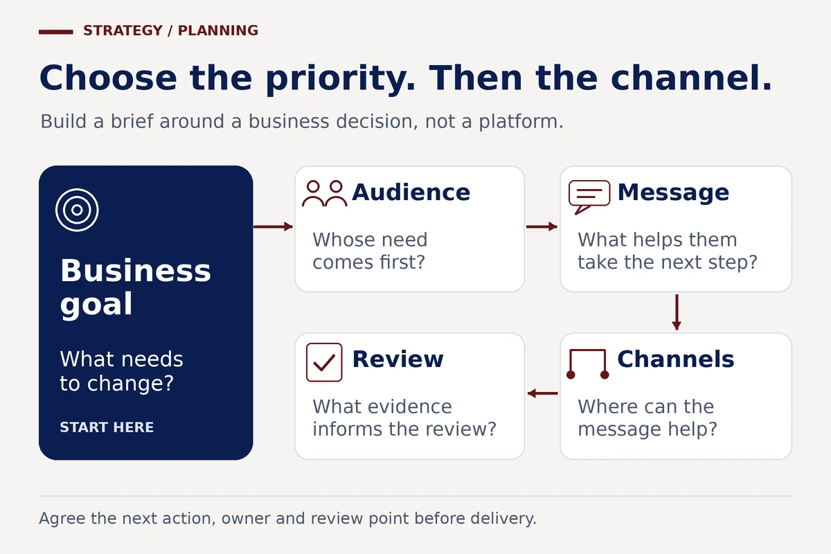 Business goal leads to audience, message, channels and an evidence-led review.